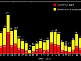 2025 год побил рекорд по&nbsp;количеству магнитных бурь за&nbsp;10&nbsp;лет 