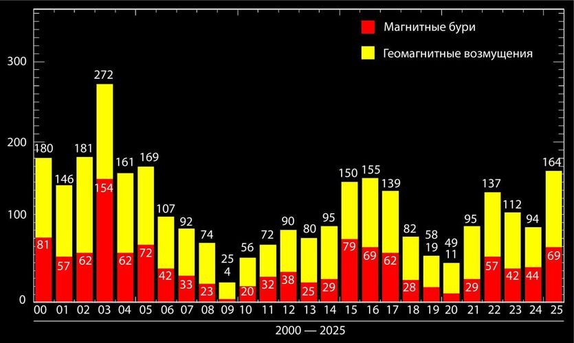 Лаборатории солнечной астрономии 