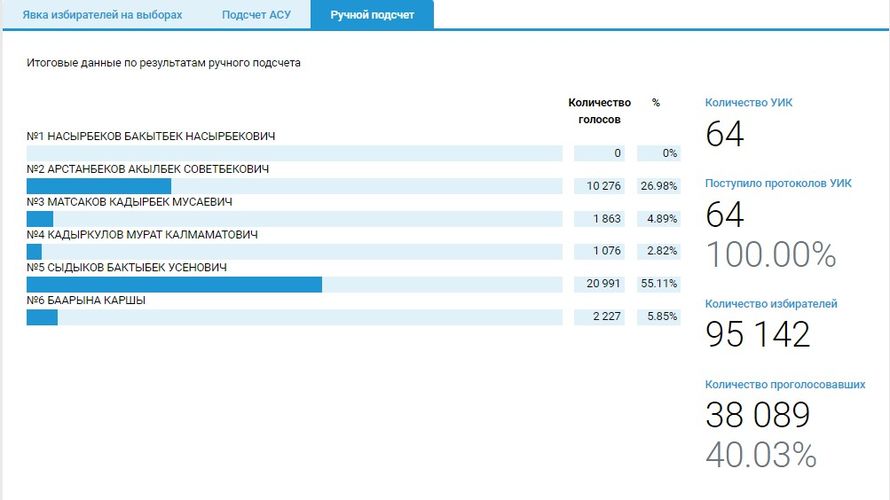 — скриншот сайта информационной избирательной системы