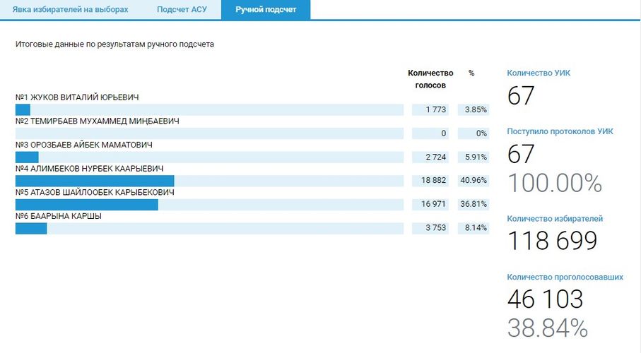 — скриншот сайта информационной избирательной системы